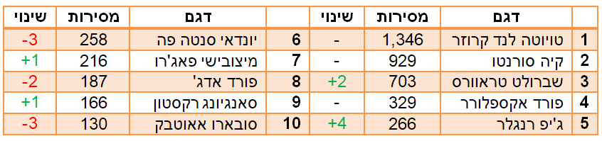 רכבי פנאי גדולים הנמכרים ב2018 רכבי פנאי גדולים הנמכרים ב2018